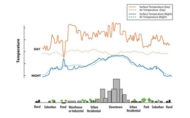 Exploration Grant SmithGroup Diagram Urban Heat Island Effect 